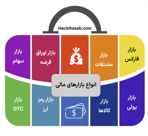 انواع بازار مالی